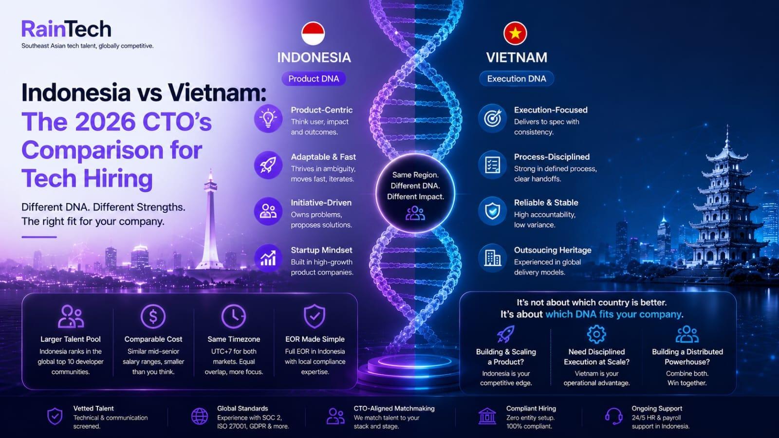 Infographic comparing Indonesia's "Product DNA" vs Vietnam's "Execution DNA" for tech hiring, centered by a glowing DNA strand against a night skyline of Jakarta and Hanoi.
