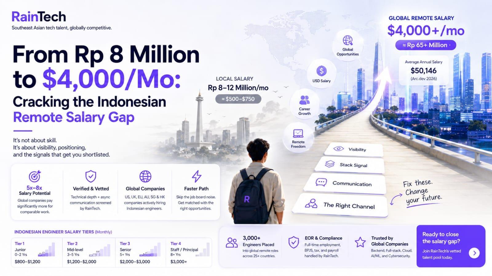 RainTech infographic of an engineer looking from Jakarta's Monas toward a futuristic global tech city skyline with steps to a high USD remote salary. 