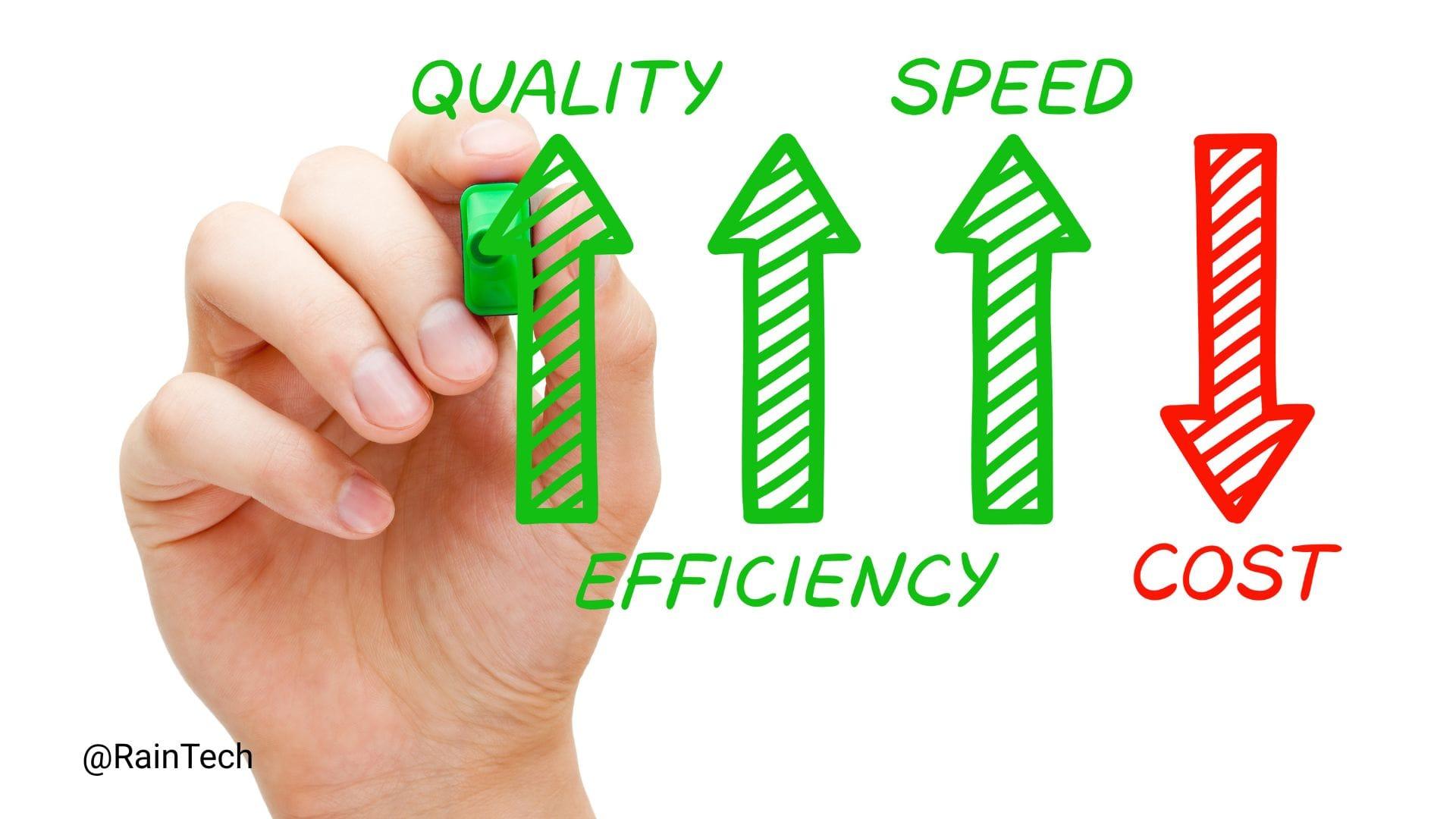 A whiteboard graph with four arrows. Three green arrows point up for quality, speed and efficiency, and one red arrow points down for cost.