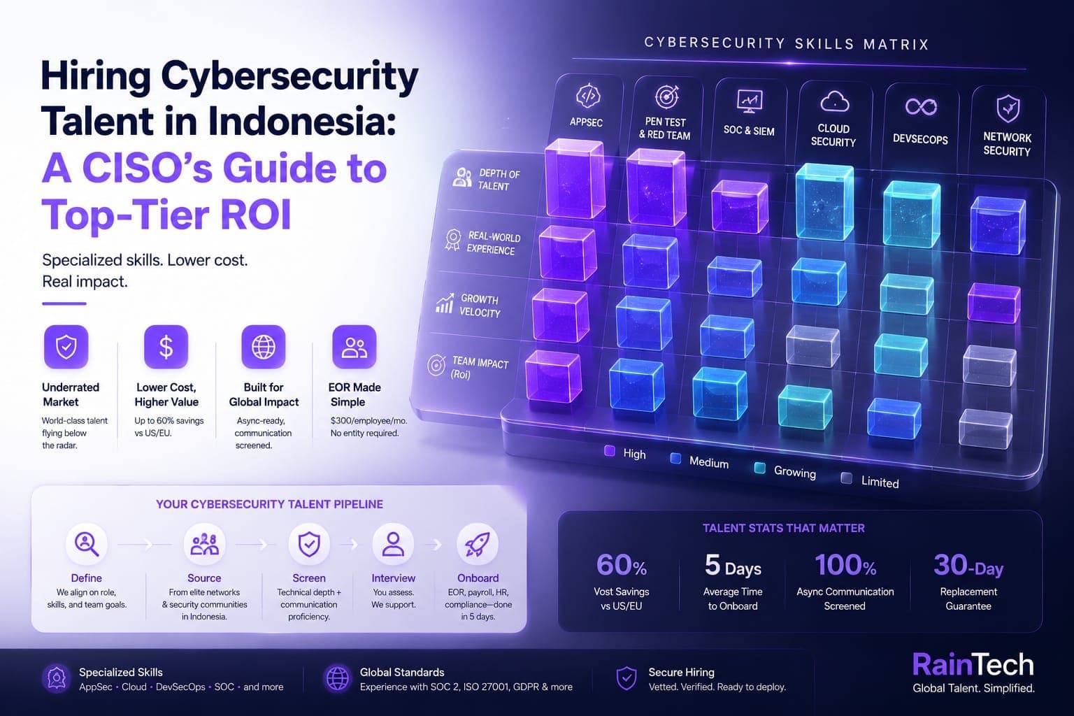 A futuristic dashboard with glowing buttons and stacked 3D cubes showing a Cybersecurity Skills Matrix.