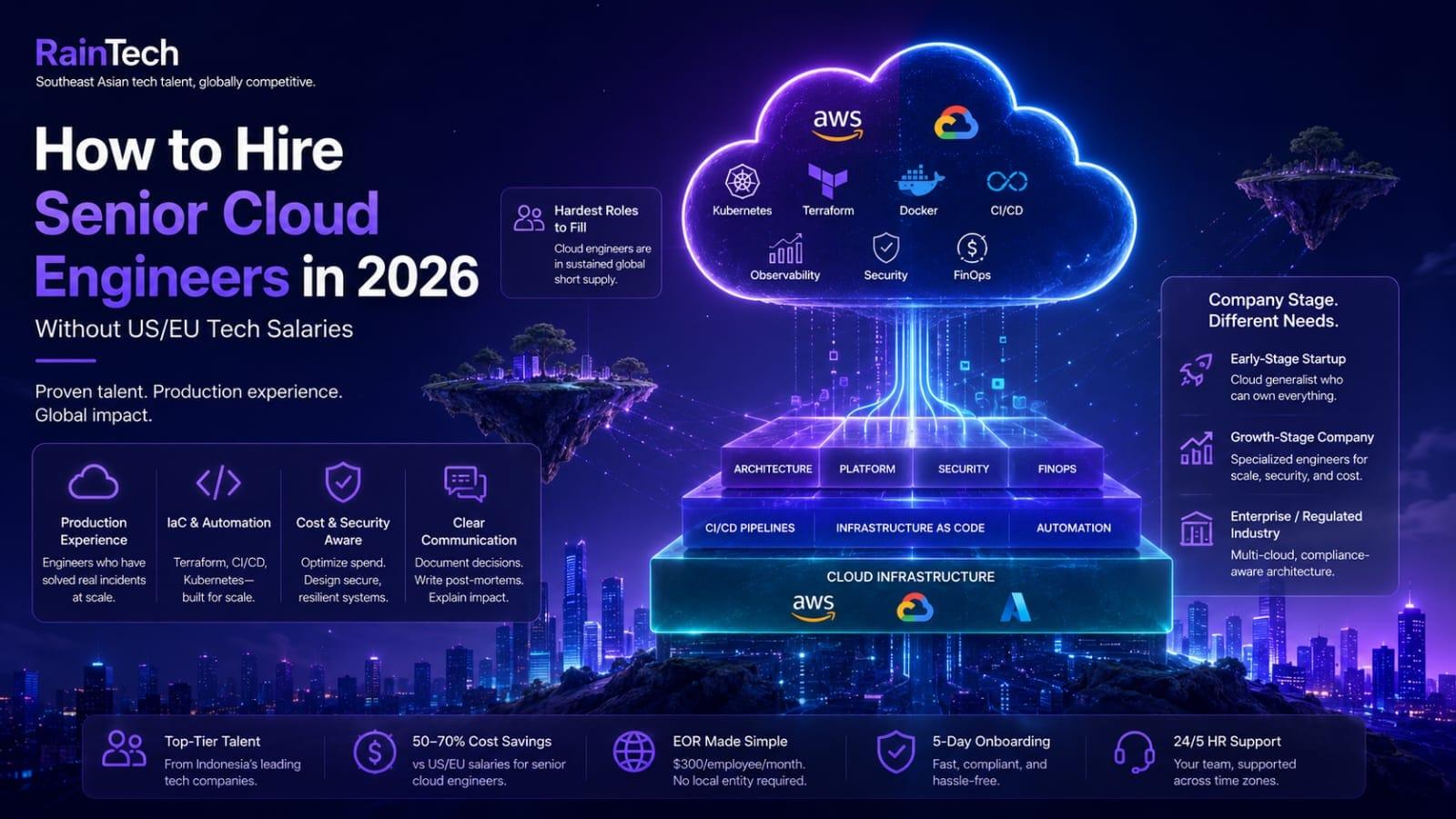 RainTech infographic showing how to source senior cloud infrastructure engineers from Indonesia with 50-70% cost savings and EOR support.