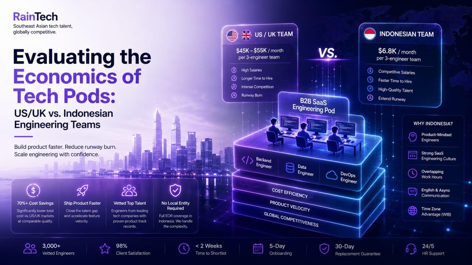 RainTech diagram showing a 3-engineer B2B SaaS pod structure with backend, data, and DevOps engineers, detailing cost savings and runway extension.