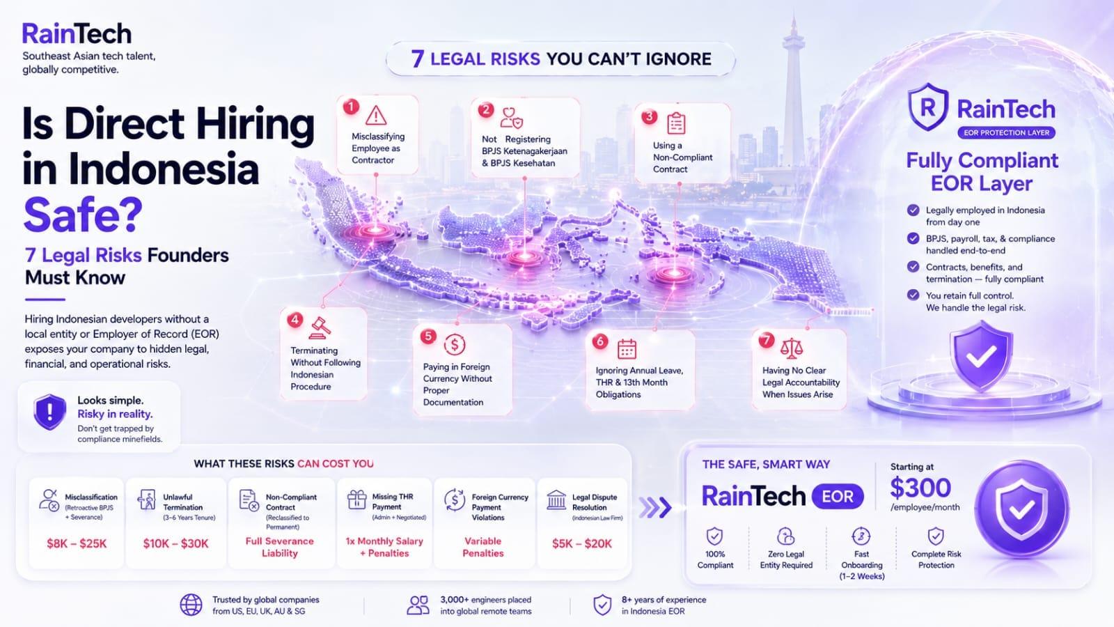 RainTech infographic showing a map of Indonesia highlighting 7 compliance risks of direct hiring alongside the RainTech EOR solution and potential financial exposures.