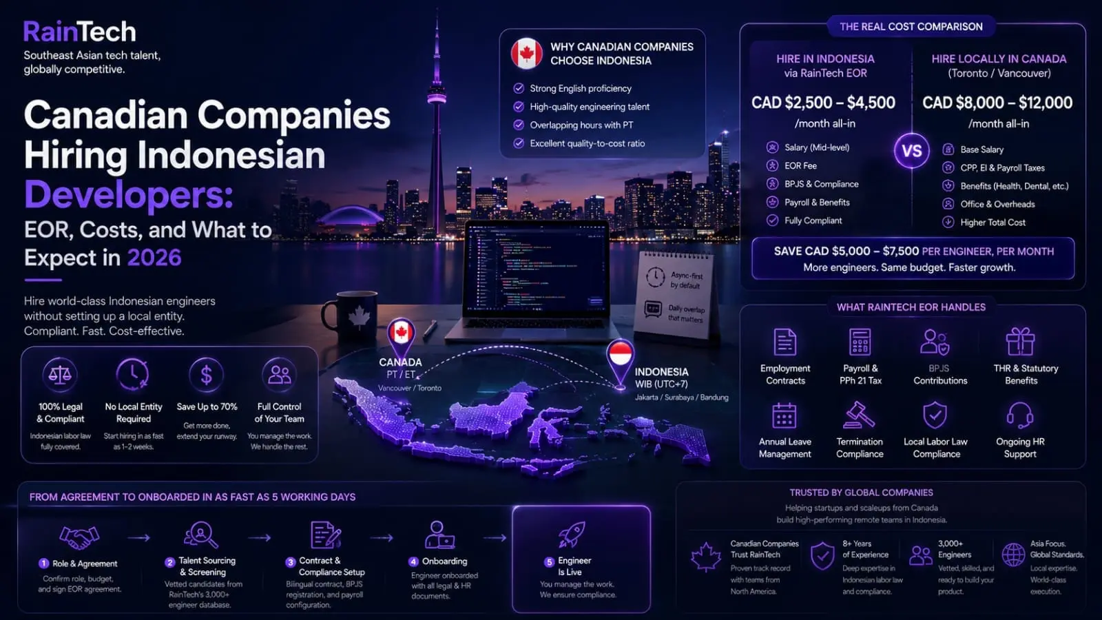 RainTech infographic comparing remote hiring costs via EOR in Indonesia vs local Canadian tech salaries, featuring a global map, onboarding timeline, and compliance breakdown.