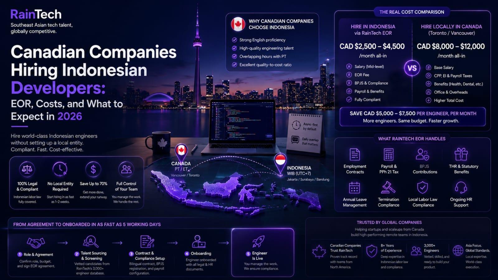 RainTech infographic comparing remote hiring costs via EOR in Indonesia vs local Canadian tech salaries, featuring a global map, onboarding timeline, and compliance breakdown.