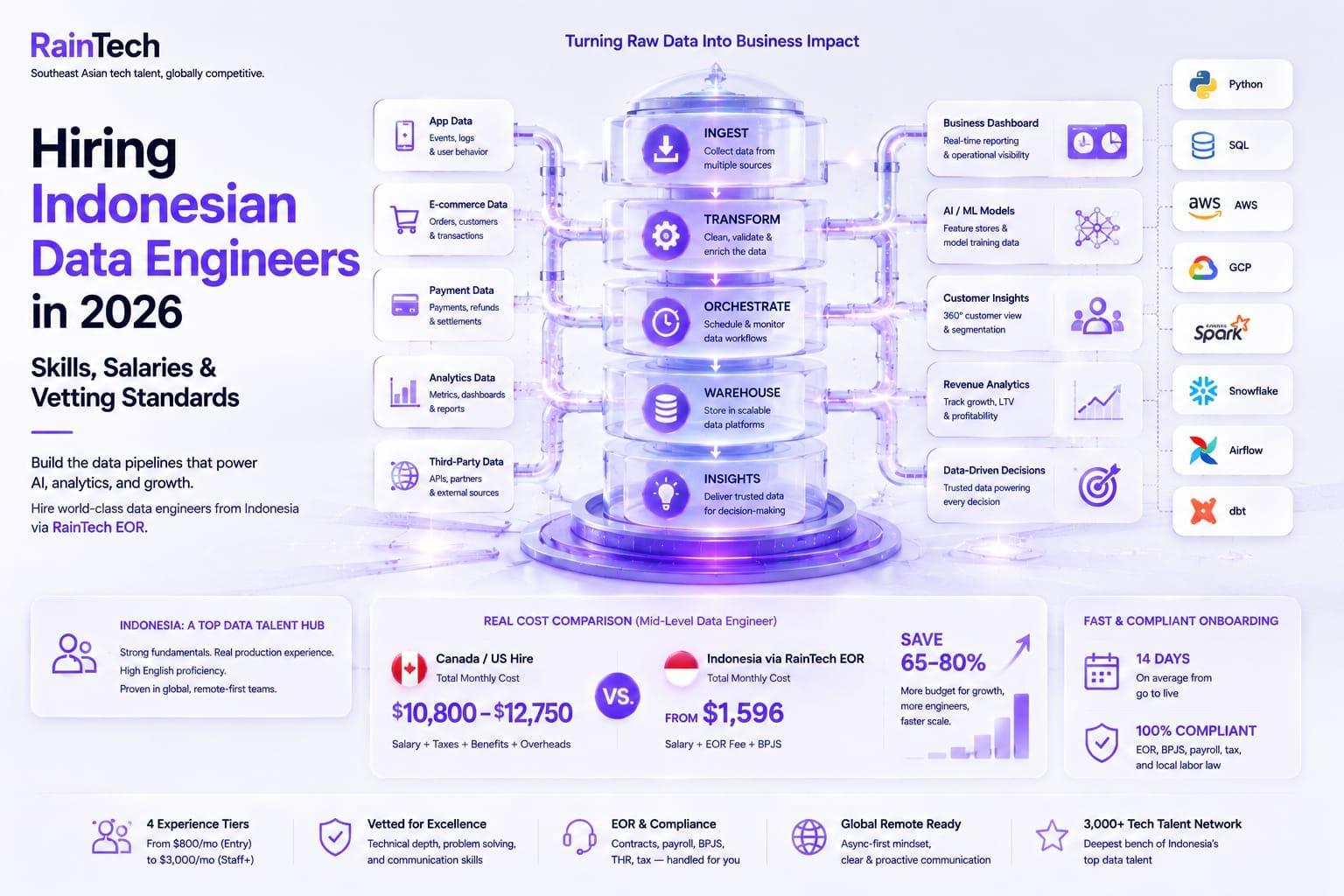RainTech infographic illustrating a data pipeline infrastructure alongside core tech stack icons, 4 experience tiers, onboarding timelines, and an EOR cost comparison breakdown.