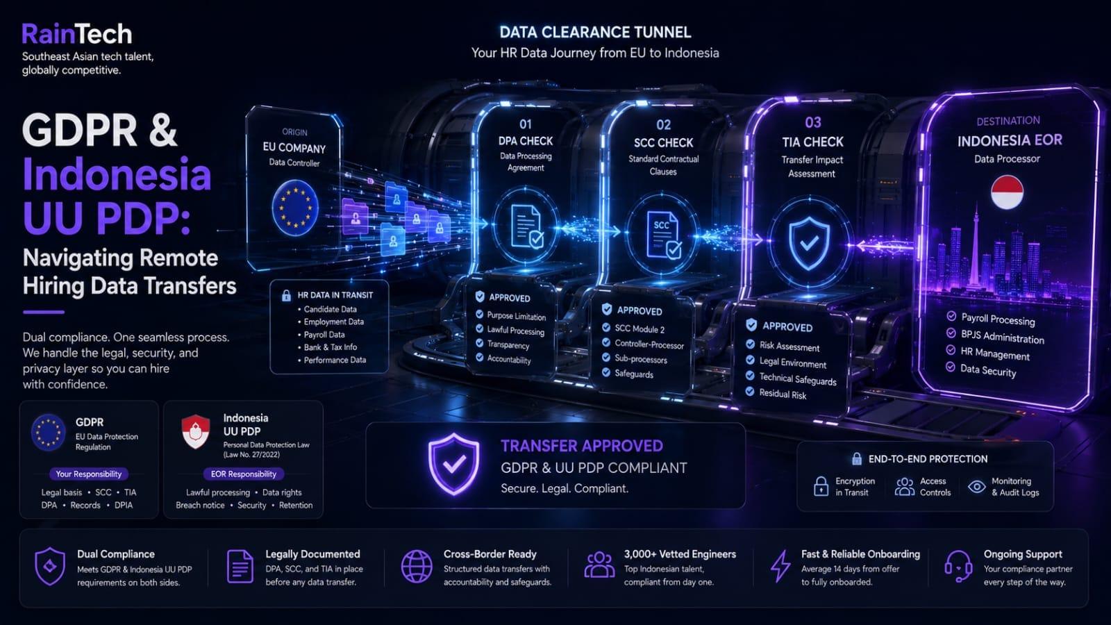 RainTech infographic mapping a compliant HR data journey from an EU company to Indonesia EOR through sequential DPA, SCC, and TIA checks for GDPR and UU PDP alignment.