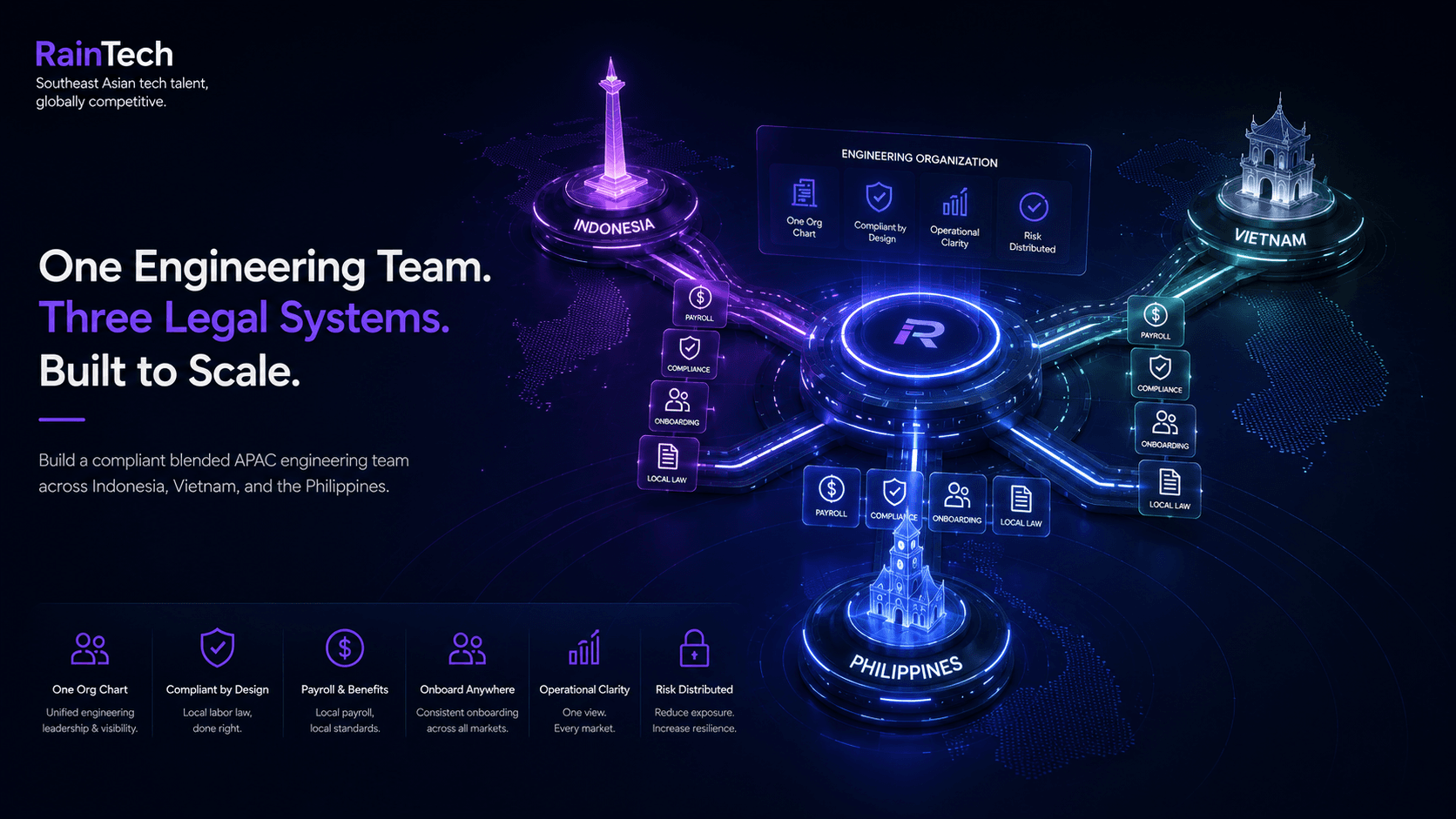 Dark futuristic dashboard showing a central engineering hub connecting Indonesia, Vietnam, and the Philippines through compliant hiring and payroll workflows.