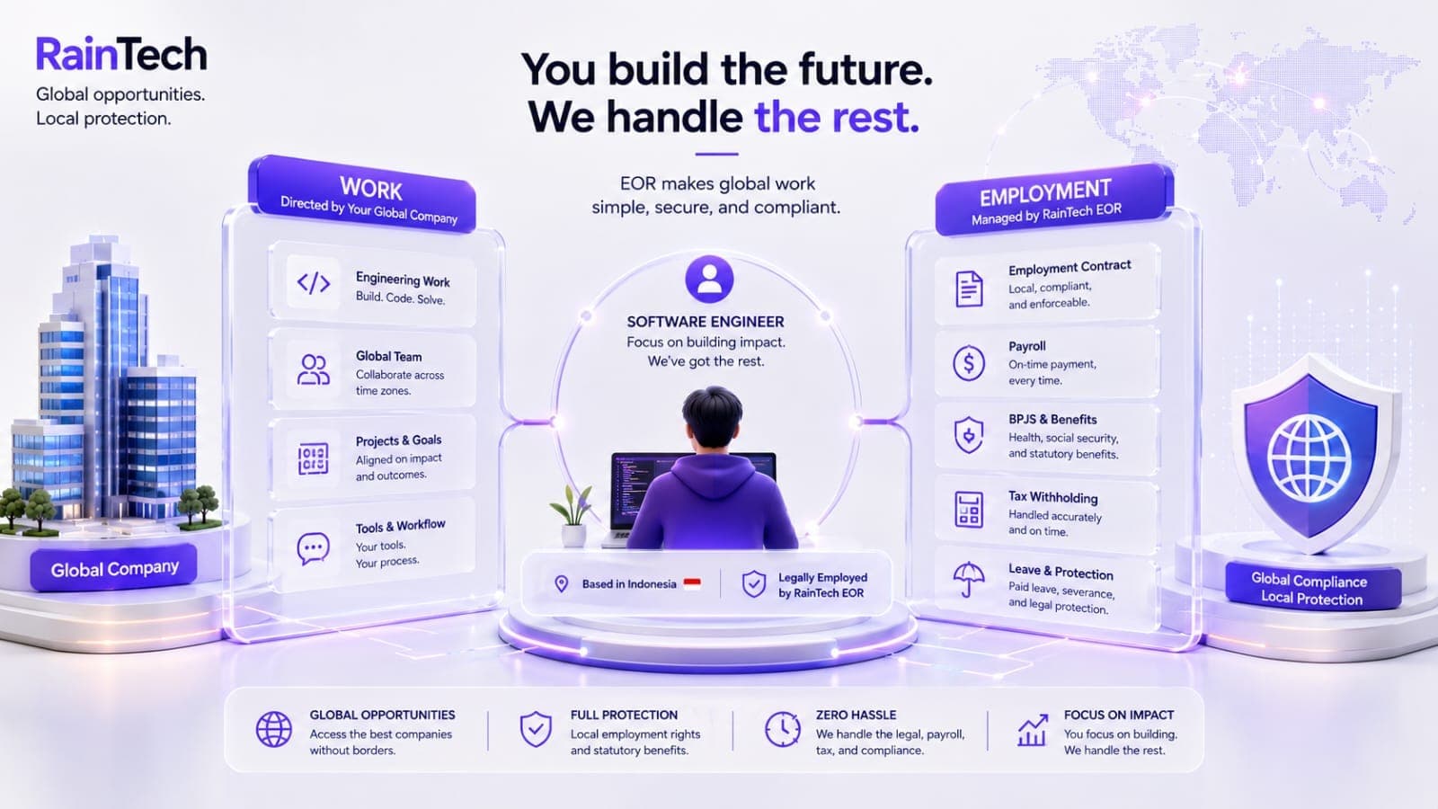 Illustration of a software engineer connecting a global company with EOR employment services through parallel workflow panels.